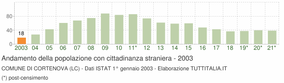 Grafico andamento popolazione stranieri Comune di Cortenova (LC)