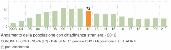 Grafico andamento popolazione stranieri Comune di Cortenova (LC)