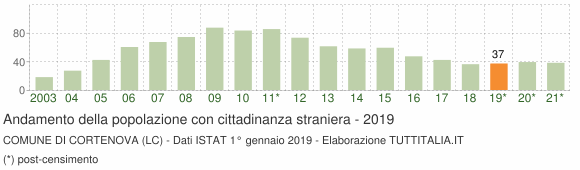 Grafico andamento popolazione stranieri Comune di Cortenova (LC)