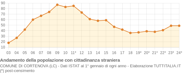 Andamento popolazione stranieri Comune di Cortenova (LC)