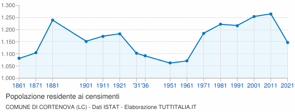 Grafico andamento storico popolazione Comune di Cortenova (LC)