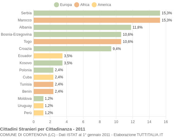 Grafico cittadinanza stranieri - Cortenova 2011