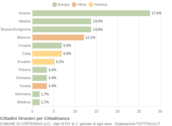 Grafico cittadinanza stranieri - Cortenova 2014