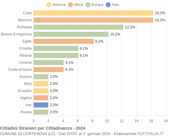 Grafico cittadinanza stranieri - Cortenova 2024