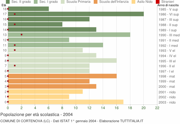 Grafico Popolazione in età scolastica - Cortenova 2004