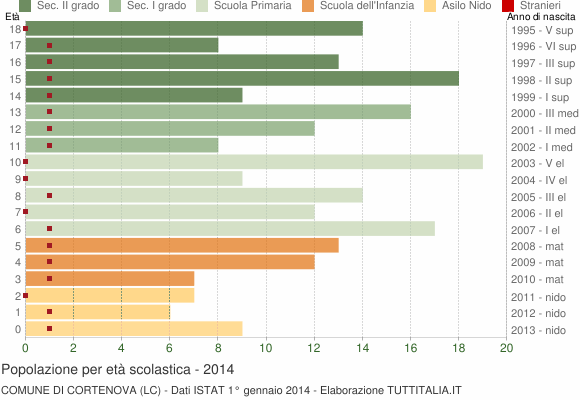 Grafico Popolazione in età scolastica - Cortenova 2014