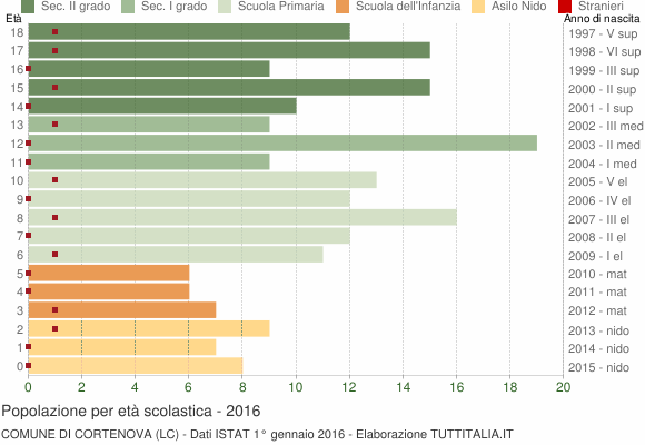 Grafico Popolazione in età scolastica - Cortenova 2016