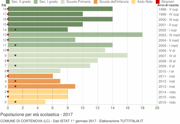Grafico Popolazione in età scolastica - Cortenova 2017