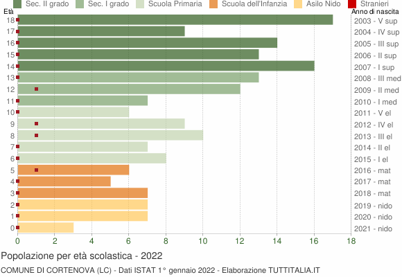 Grafico Popolazione in età scolastica - Cortenova 2022