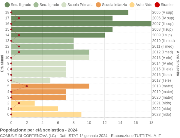 Grafico Popolazione in età scolastica - Cortenova 2024