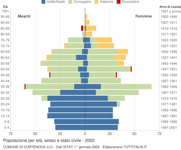 Grafico Popolazione per età, sesso e stato civile Comune di Cortenova (LC)