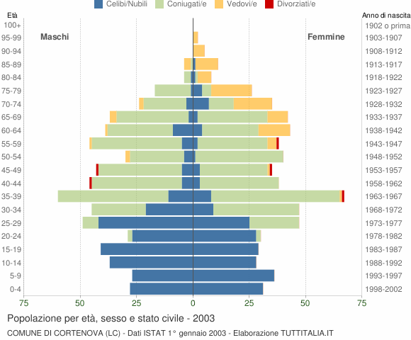 Grafico Popolazione per età, sesso e stato civile Comune di Cortenova (LC)