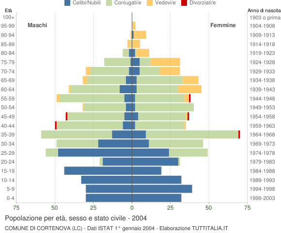 Grafico Popolazione per età, sesso e stato civile Comune di Cortenova (LC)