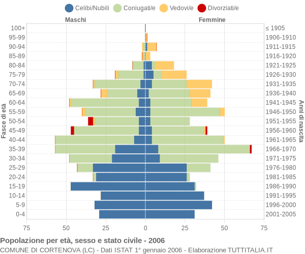 Grafico Popolazione per età, sesso e stato civile Comune di Cortenova (LC)