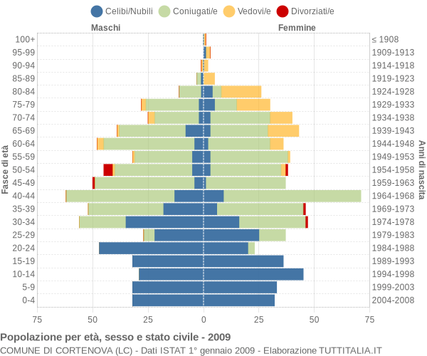 Grafico Popolazione per età, sesso e stato civile Comune di Cortenova (LC)