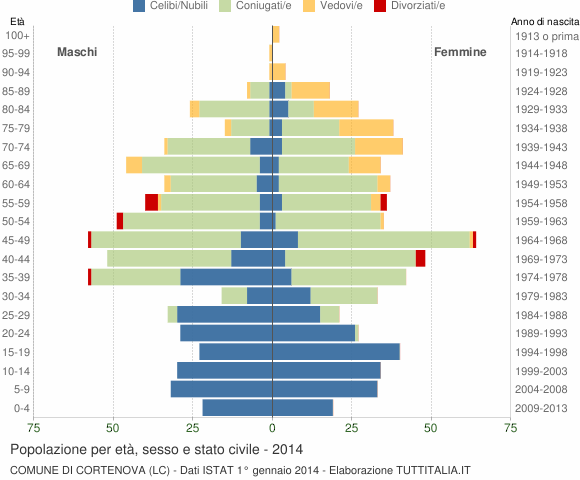 Grafico Popolazione per età, sesso e stato civile Comune di Cortenova (LC)