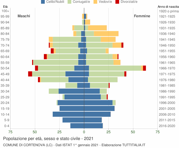 Grafico Popolazione per età, sesso e stato civile Comune di Cortenova (LC)