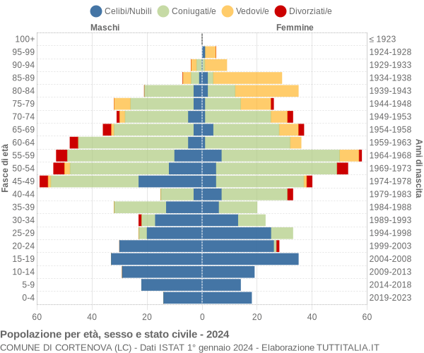 Grafico Popolazione per età, sesso e stato civile Comune di Cortenova (LC)