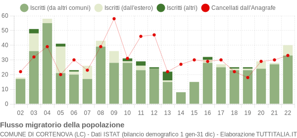 Flussi migratori della popolazione Comune di Cortenova (LC)