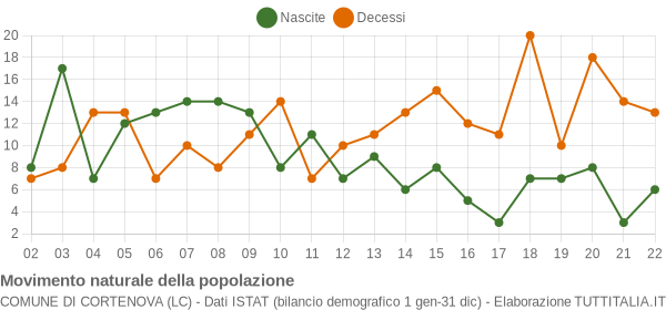 Grafico movimento naturale della popolazione Comune di Cortenova (LC)