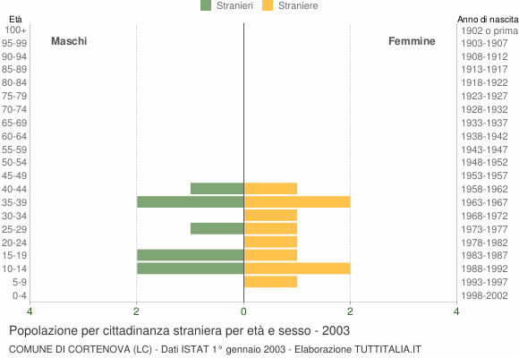 Grafico cittadini stranieri - Cortenova 2003