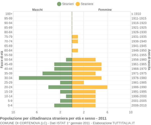 Grafico cittadini stranieri - Cortenova 2011