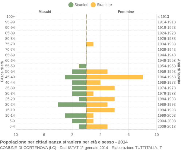 Grafico cittadini stranieri - Cortenova 2014