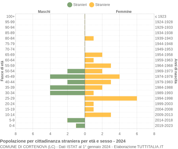 Grafico cittadini stranieri - Cortenova 2024