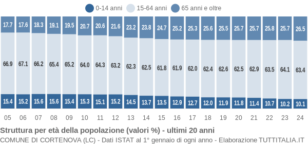 Grafico struttura della popolazione Comune di Cortenova (LC)