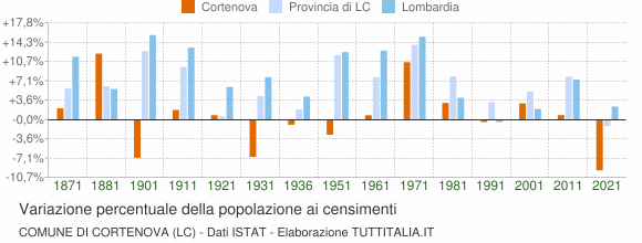 Grafico variazione percentuale della popolazione Comune di Cortenova (LC)