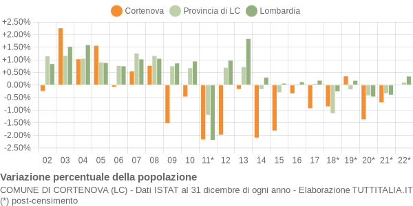 Variazione percentuale della popolazione Comune di Cortenova (LC)