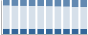 Grafico struttura della popolazione Comune di Cortenova (LC)