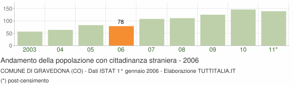 Grafico andamento popolazione stranieri Comune di Gravedona (CO)