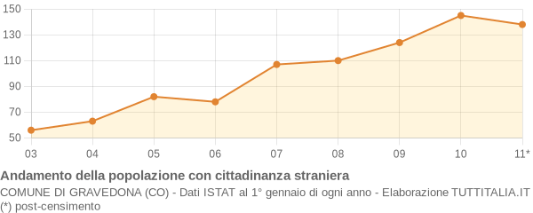 Andamento popolazione stranieri Comune di Gravedona (CO)