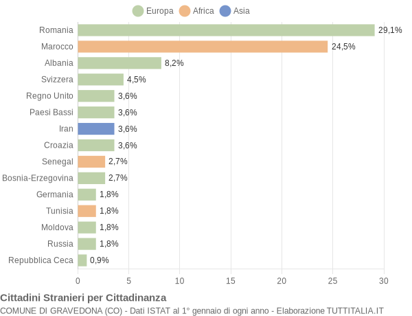 Grafico cittadinanza stranieri - Gravedona 2008