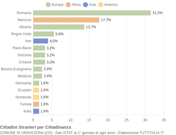 Grafico cittadinanza stranieri - Gravedona 2009