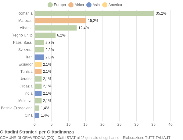 Grafico cittadinanza stranieri - Gravedona 2010