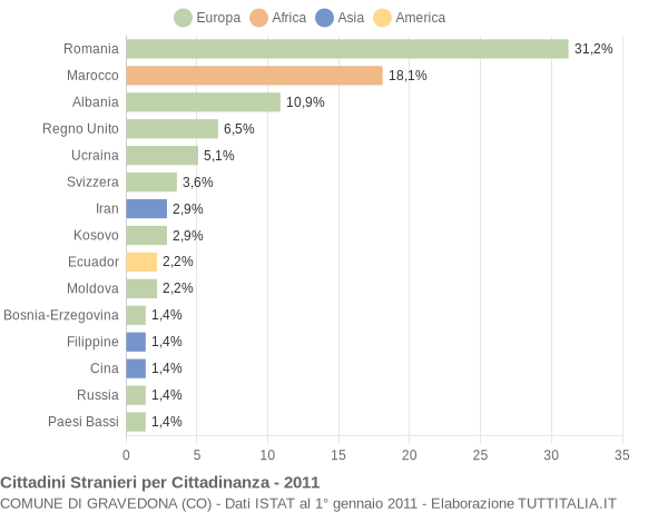 Grafico cittadinanza stranieri - Gravedona 2011