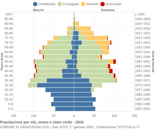 Grafico Popolazione per età, sesso e stato civile Comune di Gravedona (CO)