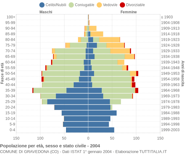 Grafico Popolazione per età, sesso e stato civile Comune di Gravedona (CO)