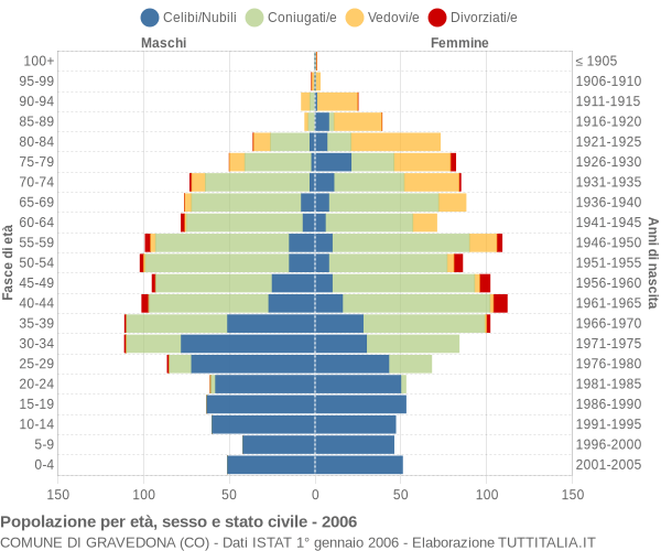 Grafico Popolazione per età, sesso e stato civile Comune di Gravedona (CO)