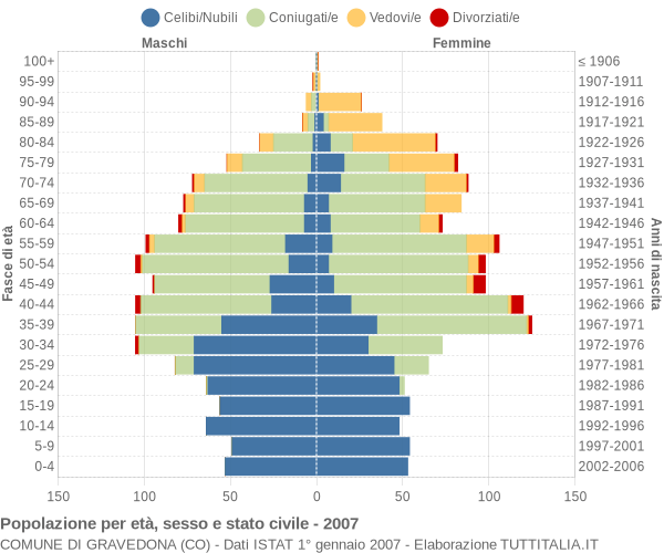 Grafico Popolazione per età, sesso e stato civile Comune di Gravedona (CO)