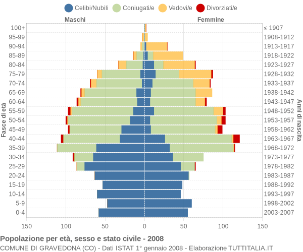 Grafico Popolazione per età, sesso e stato civile Comune di Gravedona (CO)