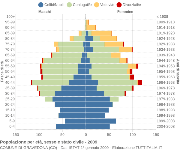 Grafico Popolazione per età, sesso e stato civile Comune di Gravedona (CO)