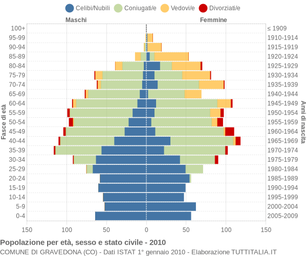 Grafico Popolazione per età, sesso e stato civile Comune di Gravedona (CO)