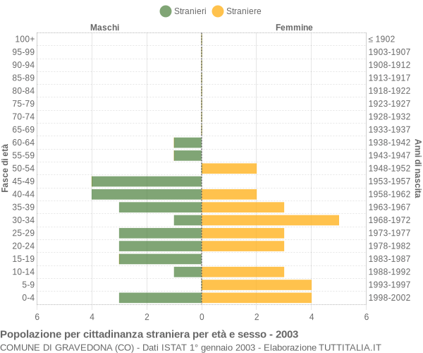 Grafico cittadini stranieri - Gravedona 2003