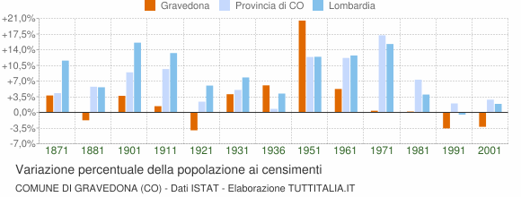 Grafico variazione percentuale della popolazione Comune di Gravedona (CO)