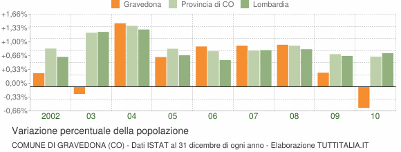 Variazione percentuale della popolazione Comune di Gravedona (CO)
