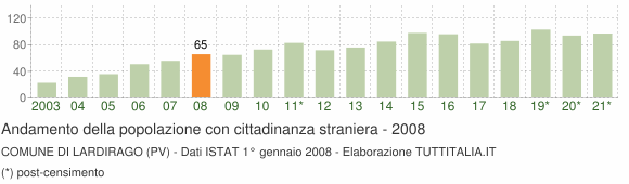 Grafico andamento popolazione stranieri Comune di Lardirago (PV)