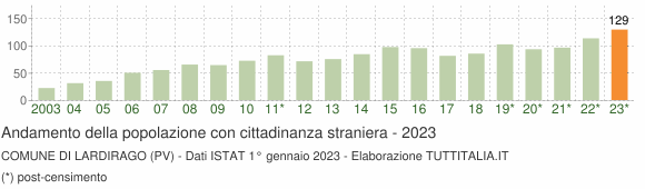 Grafico andamento popolazione stranieri Comune di Lardirago (PV)